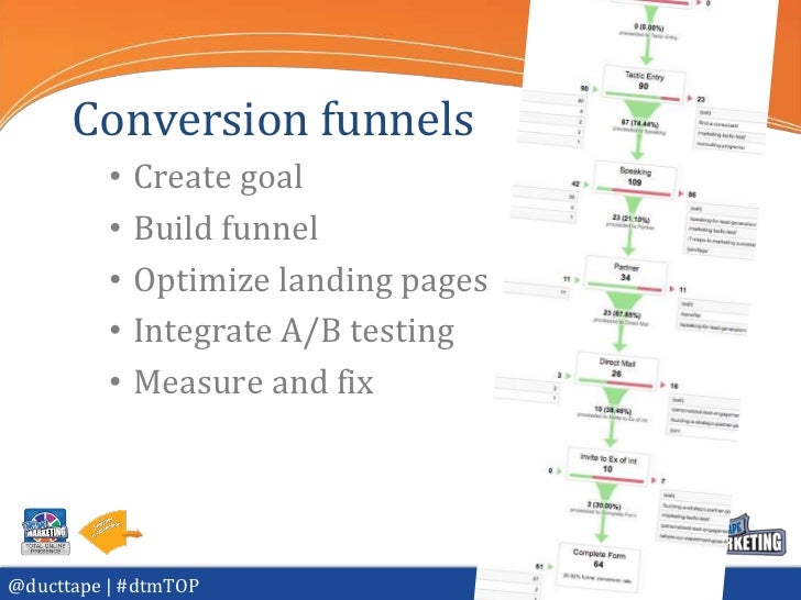 7 Essential Stages of Building A Total Online Presence